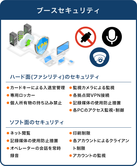 ブースセキュリティ,ハード面(ファシリティ)のセキュリティ,カードキーによる入退室管理,監視カメラによる監視,専用ロッカー,各拠点VPN接続,個人所有物の持ち込み禁止,記録媒体の使用防止措置,各PCのアクセス監視・制御,ソフト面のセキュリティ,ネット閲覧,オペレーターの会話を常時録音,印刷制限,各アカウントによるクライアント制限,アカウントの監視